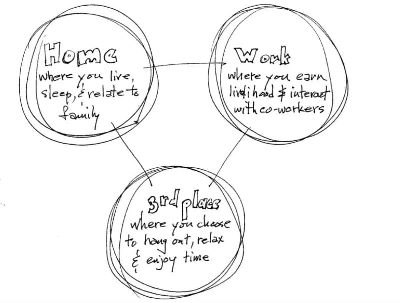 Diagram that explains what a 3rd place is. It shows the first place, home. The second place, work. And third "3rd place" all connected with lines as the 3 parts of your life.
